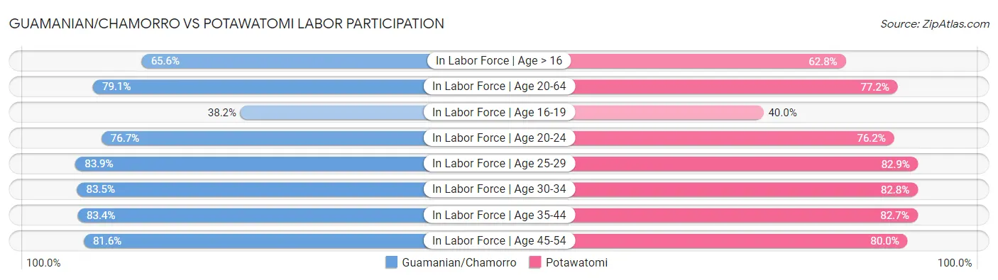 Guamanian/Chamorro vs Potawatomi Labor Participation