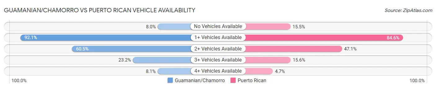 Guamanian/Chamorro vs Puerto Rican Vehicle Availability