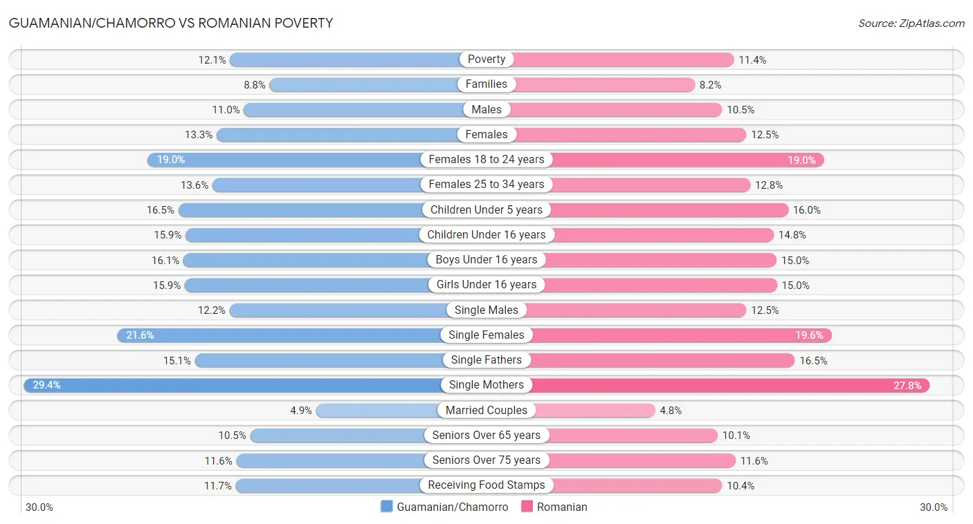Guamanian/Chamorro vs Romanian Poverty