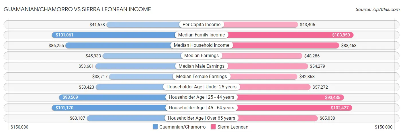 Guamanian/Chamorro vs Sierra Leonean Income