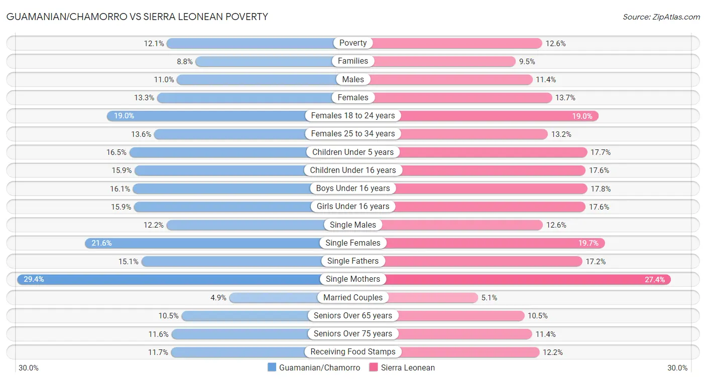 Guamanian/Chamorro vs Sierra Leonean Poverty
