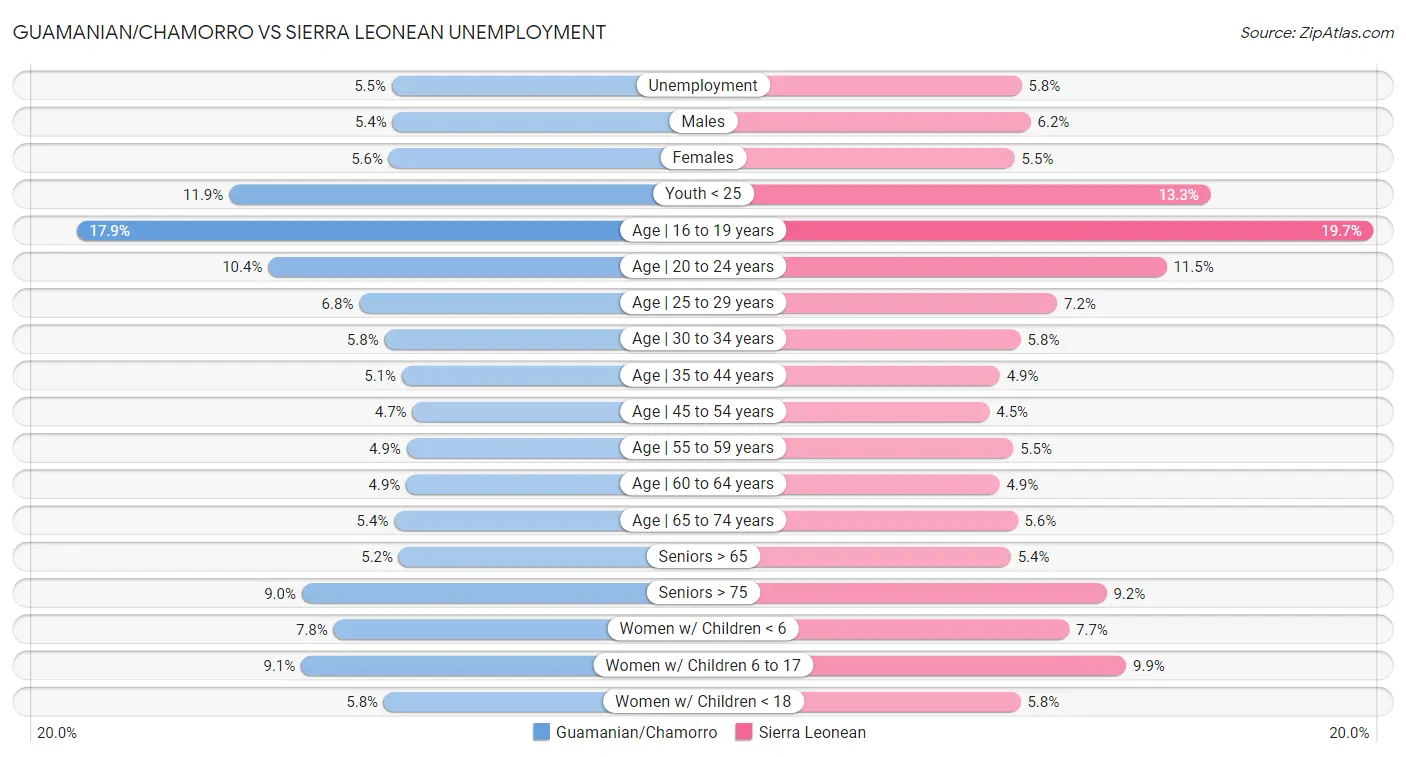 Guamanian/Chamorro vs Sierra Leonean Unemployment