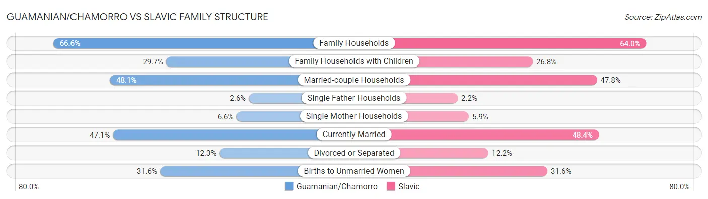 Guamanian/Chamorro vs Slavic Family Structure