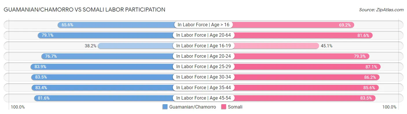 Guamanian/Chamorro vs Somali Labor Participation