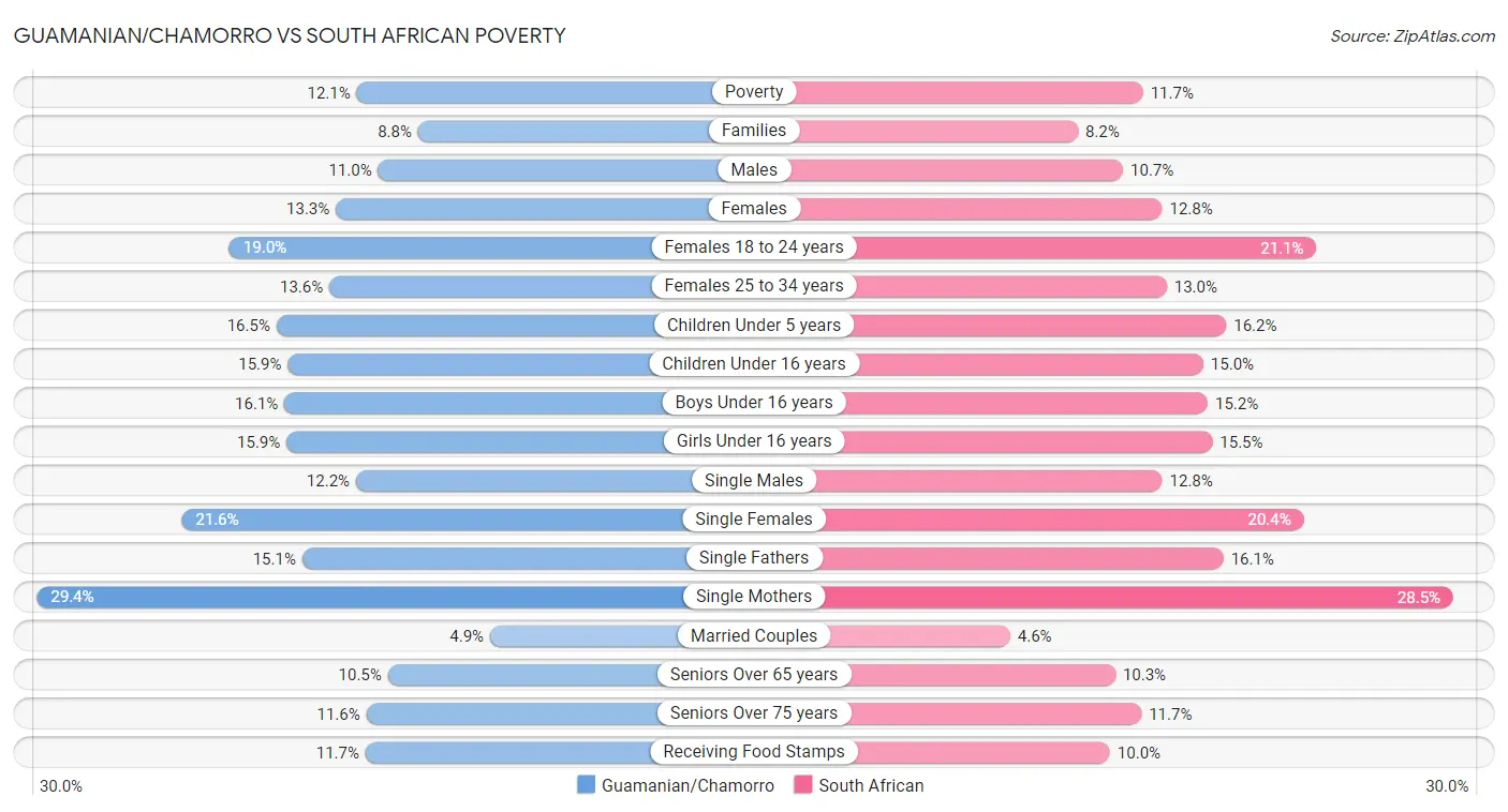 Guamanian/Chamorro vs South African Poverty