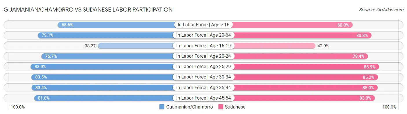 Guamanian/Chamorro vs Sudanese Labor Participation