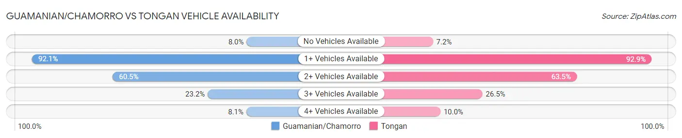Guamanian/Chamorro vs Tongan Vehicle Availability