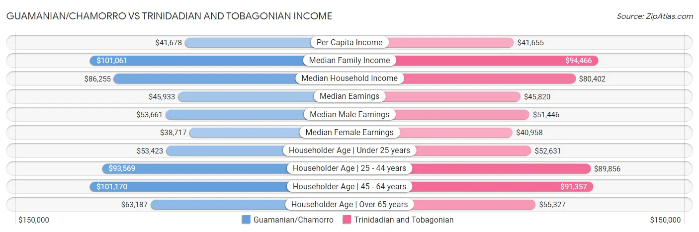 Guamanian/Chamorro vs Trinidadian and Tobagonian Income