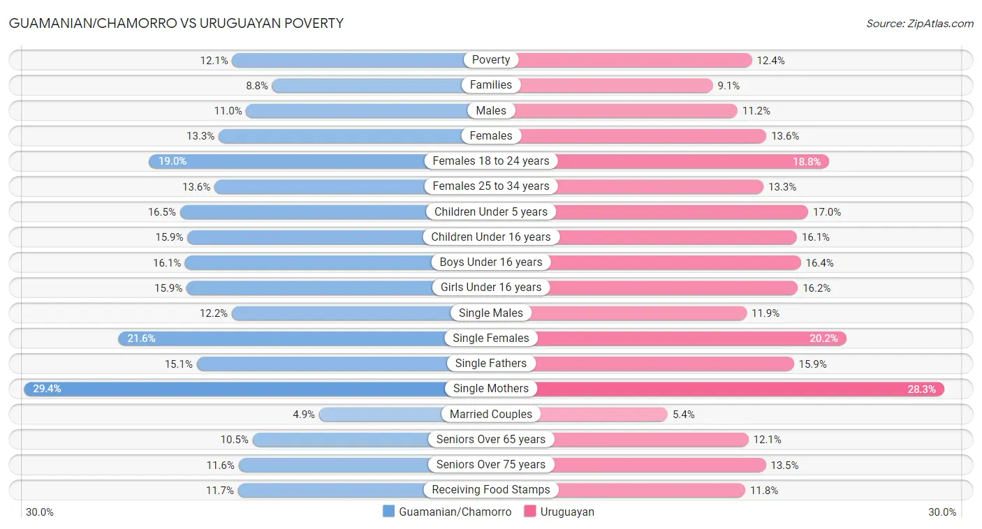 Guamanian/Chamorro vs Uruguayan Poverty