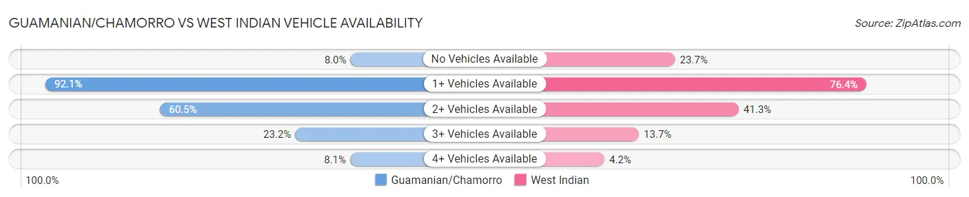 Guamanian/Chamorro vs West Indian Vehicle Availability