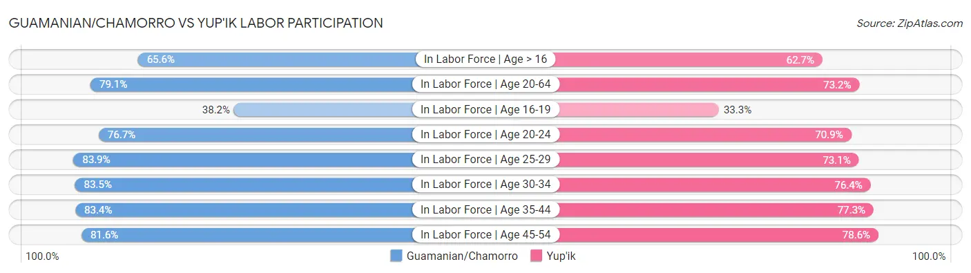 Guamanian/Chamorro vs Yup'ik Labor Participation