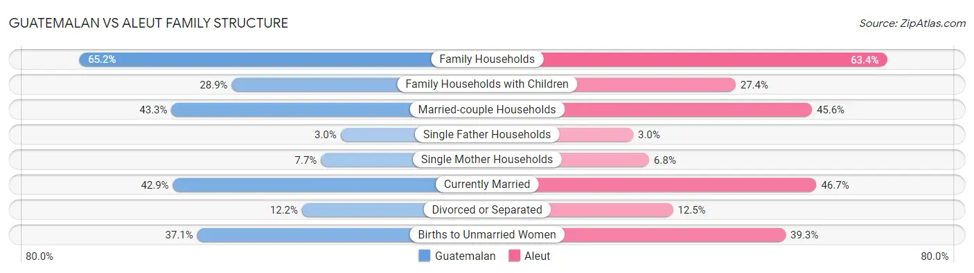 Guatemalan vs Aleut Family Structure