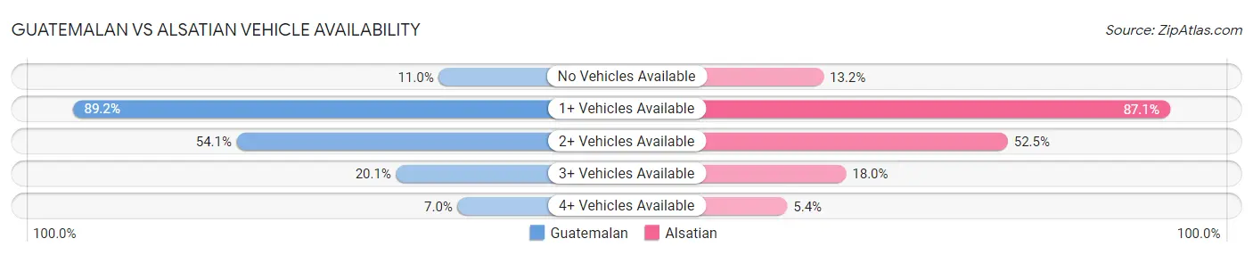 Guatemalan vs Alsatian Vehicle Availability