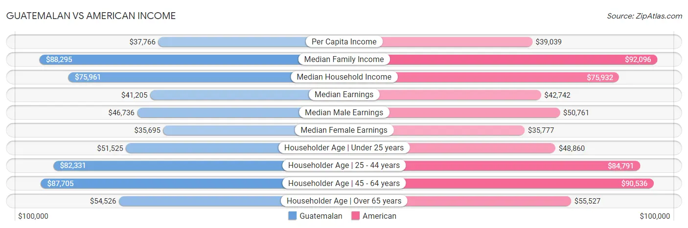 Guatemalan vs American Income