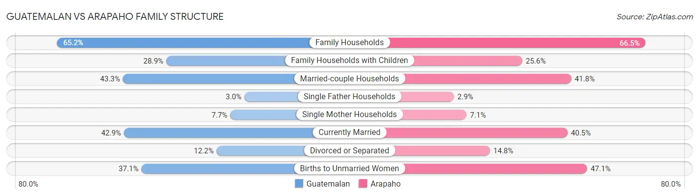 Guatemalan vs Arapaho Family Structure