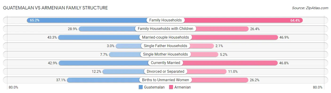 Guatemalan vs Armenian Family Structure