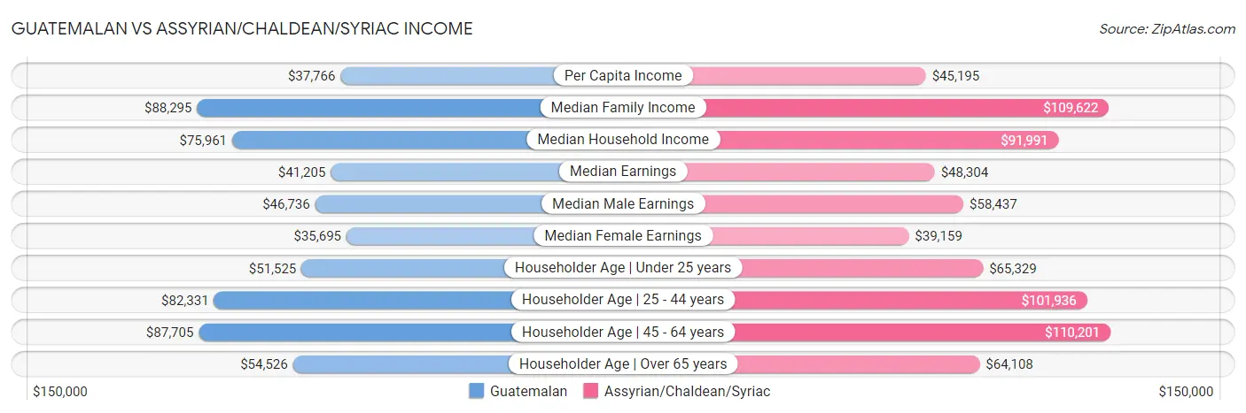 Guatemalan vs Assyrian/Chaldean/Syriac Income