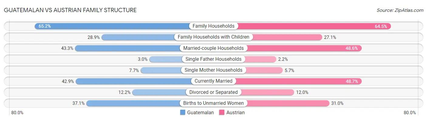 Guatemalan vs Austrian Family Structure