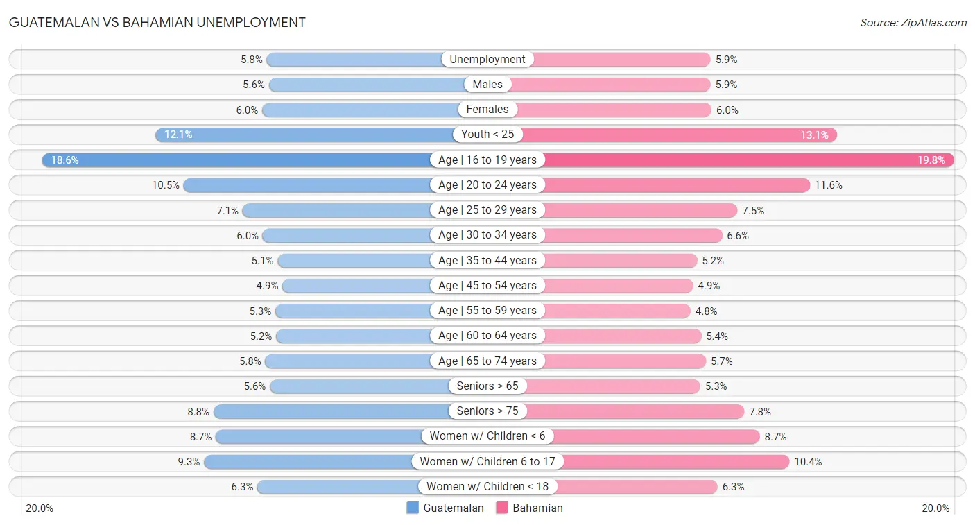 Guatemalan vs Bahamian Unemployment