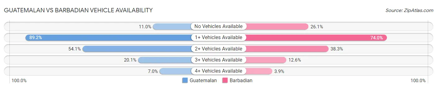 Guatemalan vs Barbadian Vehicle Availability