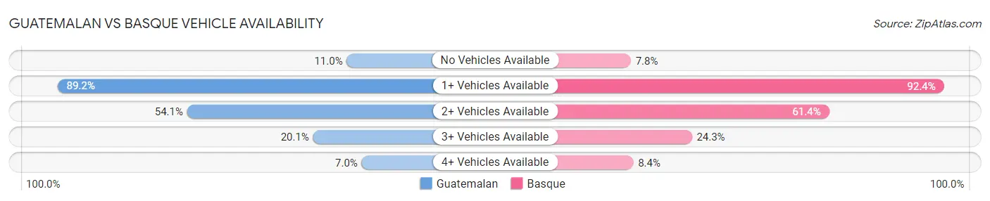 Guatemalan vs Basque Vehicle Availability