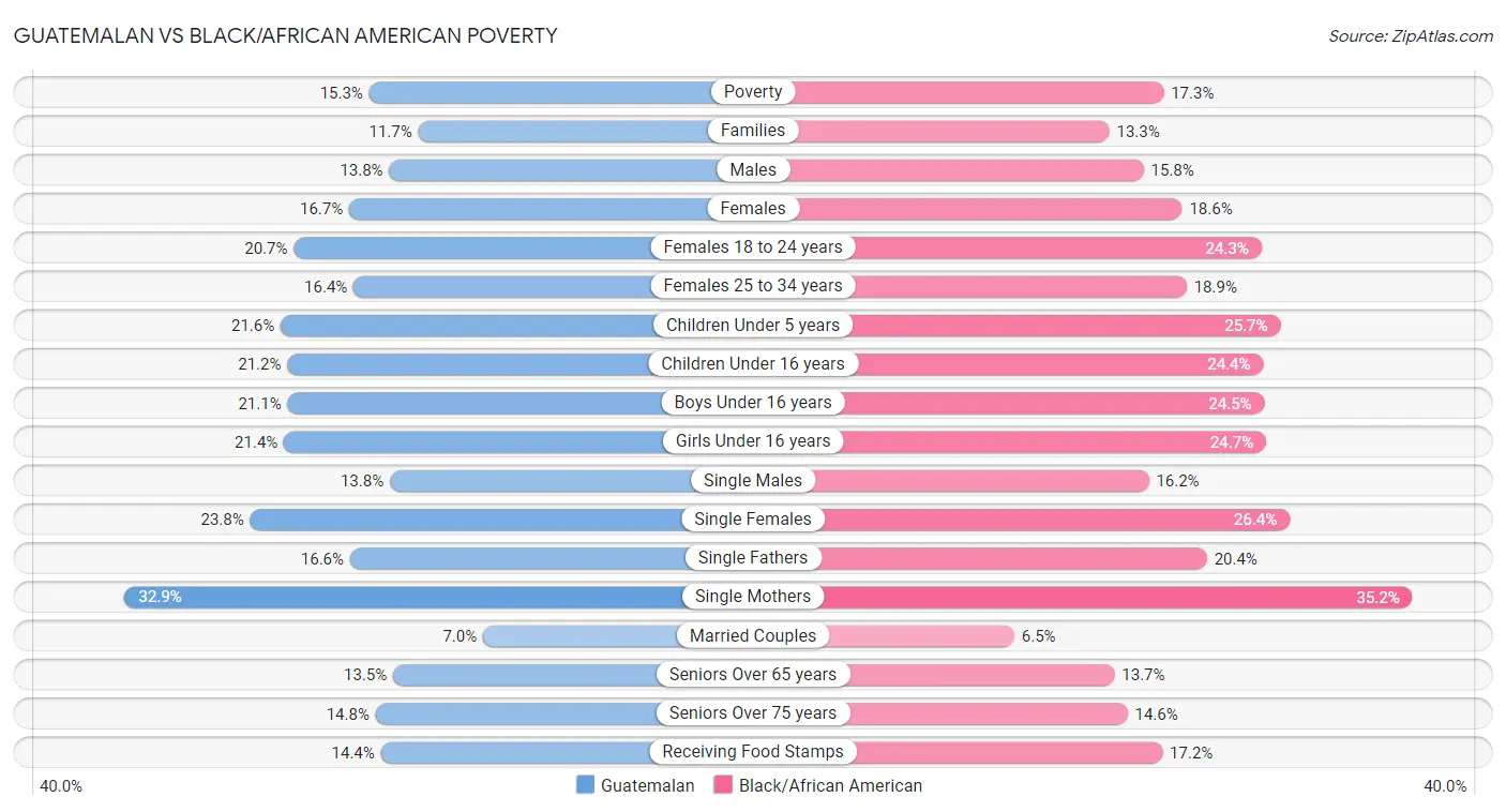 Guatemalan vs Black/African American Poverty