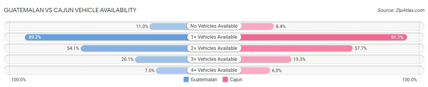 Guatemalan vs Cajun Vehicle Availability