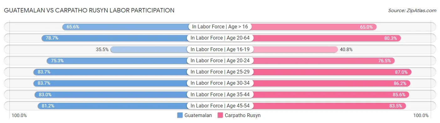 Guatemalan vs Carpatho Rusyn Labor Participation