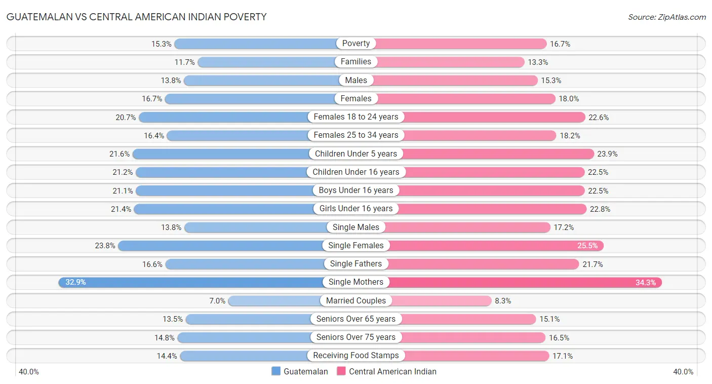 Guatemalan vs Central American Indian Poverty