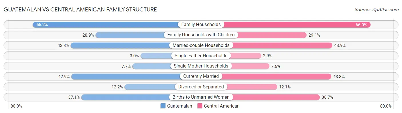 Guatemalan vs Central American Family Structure