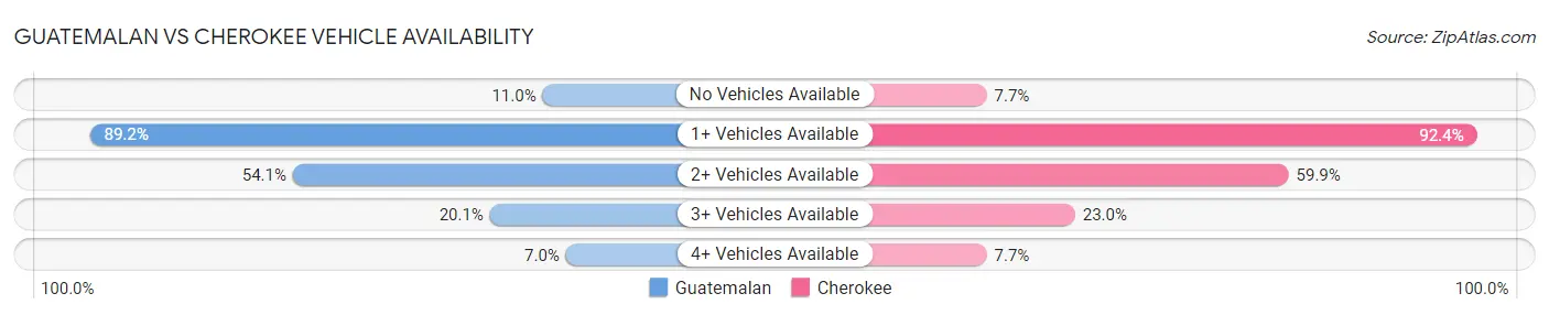 Guatemalan vs Cherokee Vehicle Availability