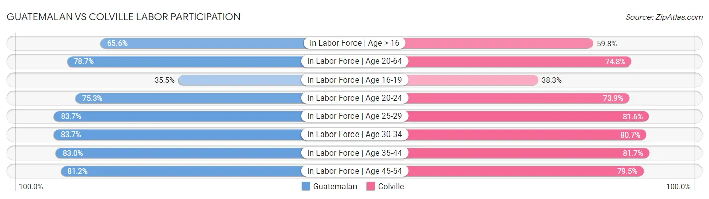Guatemalan vs Colville Labor Participation
