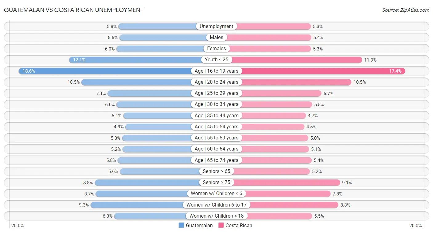 Guatemalan vs Costa Rican Unemployment