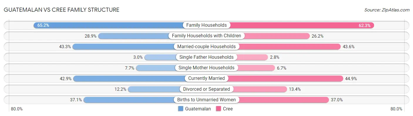 Guatemalan vs Cree Family Structure