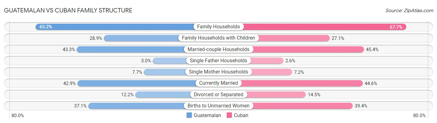 Guatemalan vs Cuban Family Structure