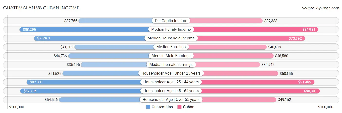Guatemalan vs Cuban Income