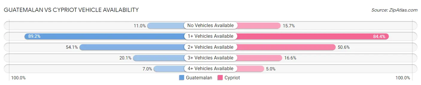 Guatemalan vs Cypriot Vehicle Availability