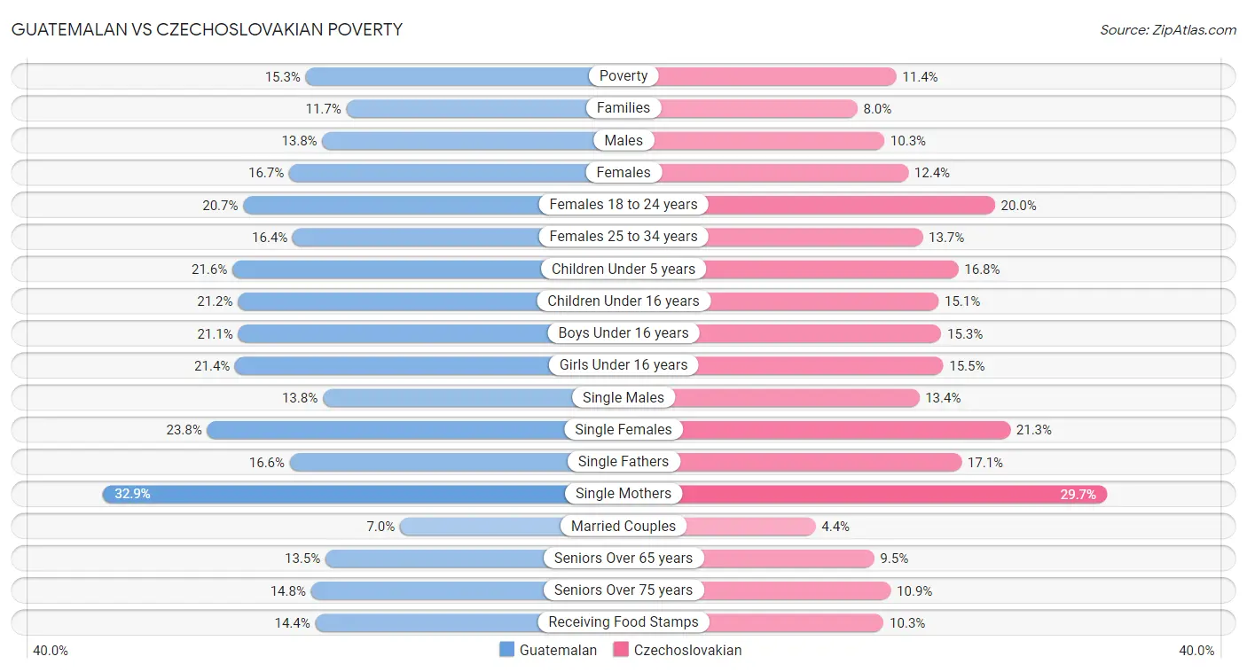 Guatemalan vs Czechoslovakian Poverty