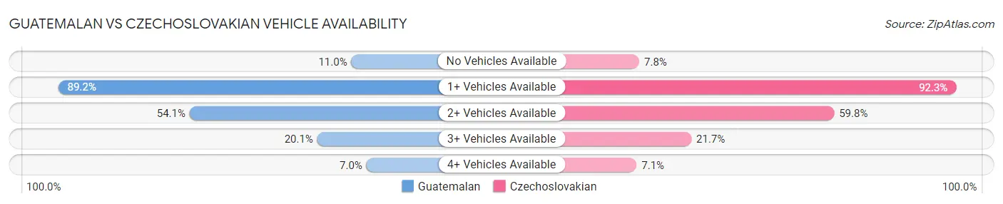 Guatemalan vs Czechoslovakian Vehicle Availability