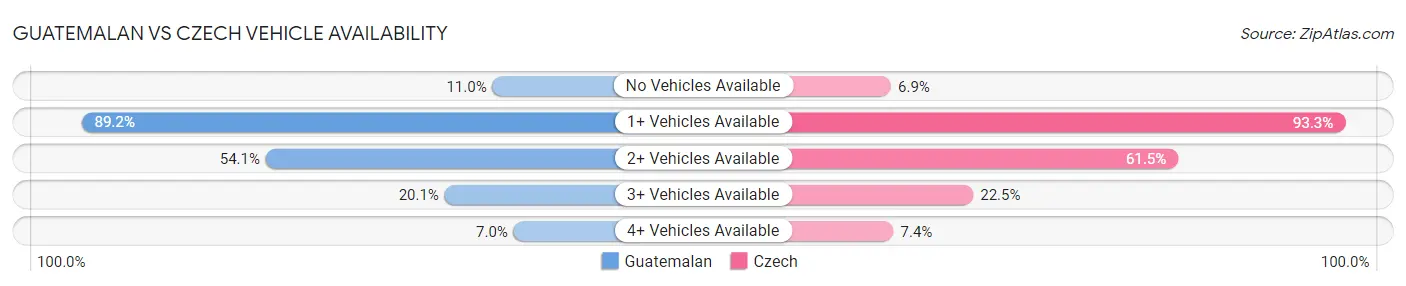 Guatemalan vs Czech Vehicle Availability