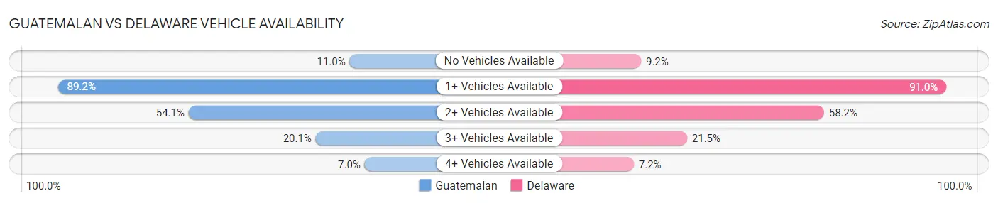 Guatemalan vs Delaware Vehicle Availability