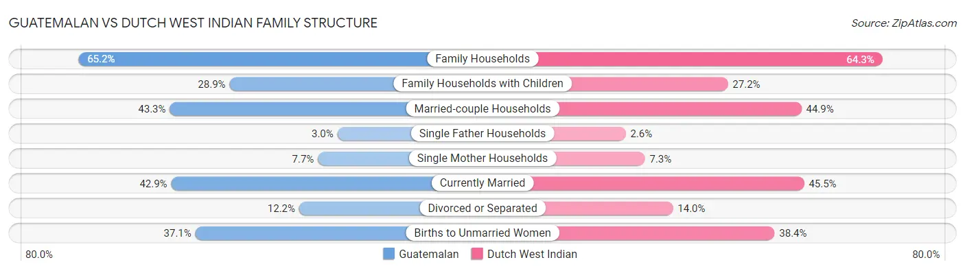 Guatemalan vs Dutch West Indian Family Structure