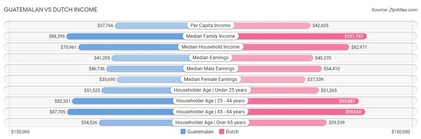 Guatemalan vs Dutch Income