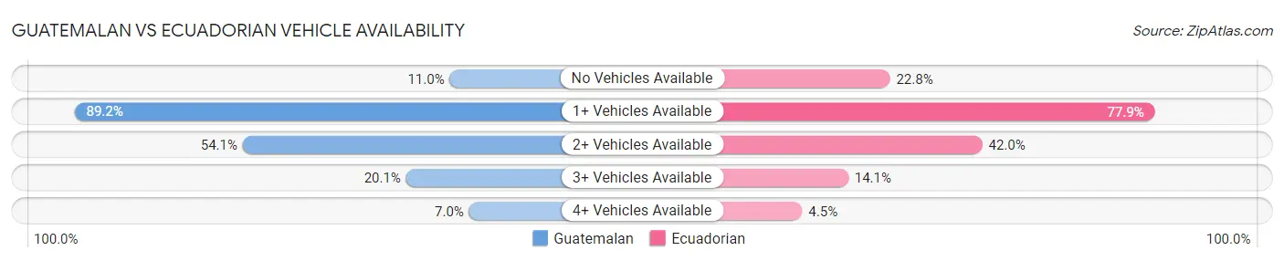 Guatemalan vs Ecuadorian Vehicle Availability