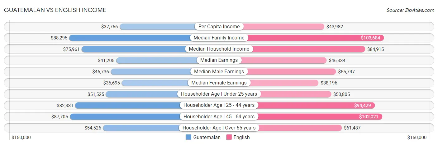 Guatemalan vs English Income