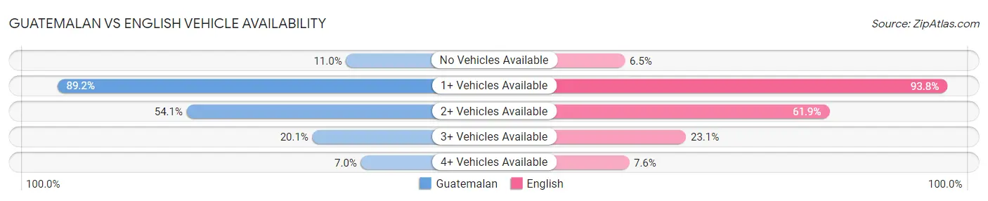 Guatemalan vs English Vehicle Availability