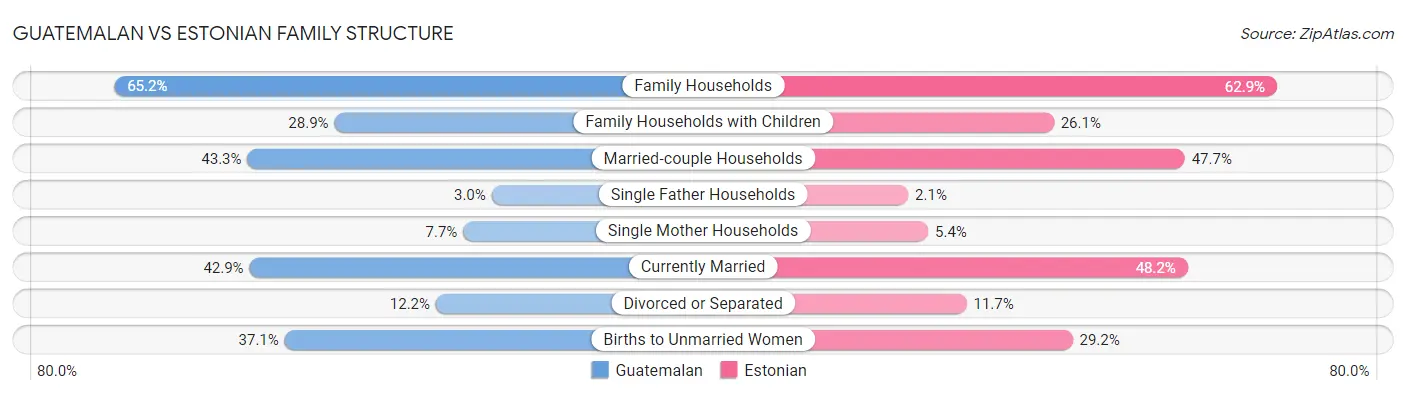 Guatemalan vs Estonian Family Structure