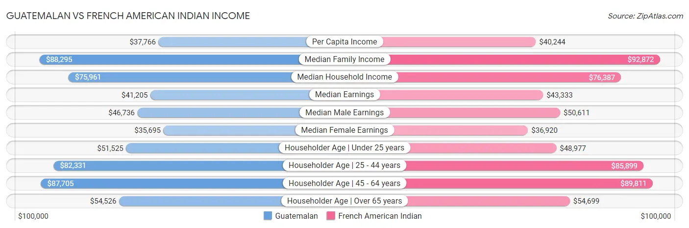 Guatemalan vs French American Indian Income