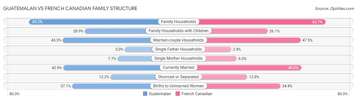 Guatemalan vs French Canadian Family Structure