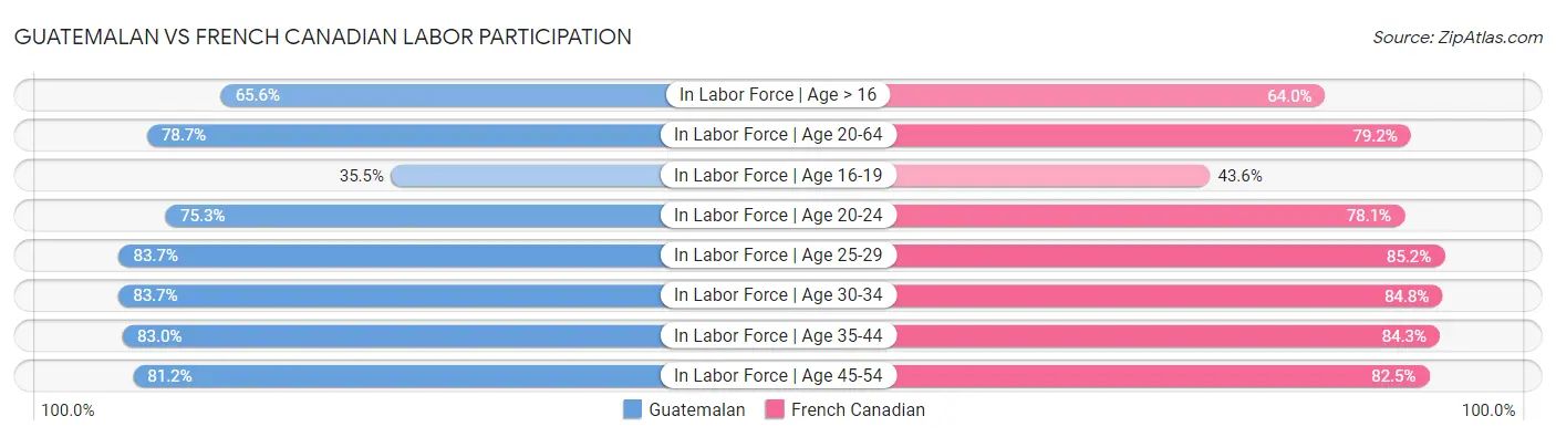 Guatemalan vs French Canadian Labor Participation